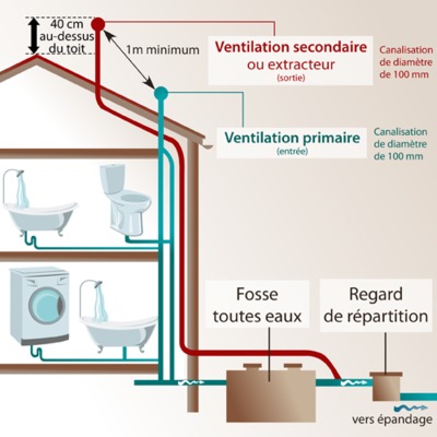 Ventilation Fosse septique